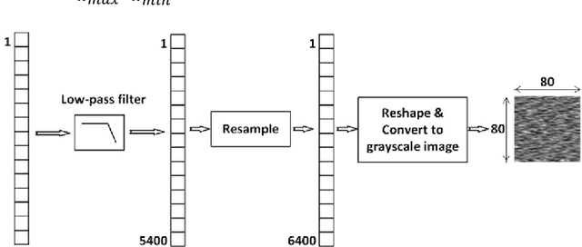 Figure 2 for Deep learning denoising for EOG artifacts removal from EEG signals