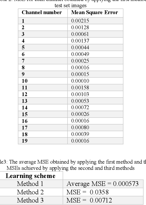Figure 3 for Deep learning denoising for EOG artifacts removal from EEG signals