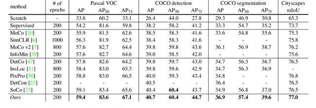 Figure 2 for Point-Level Region Contrast for Object Detection Pre-Training