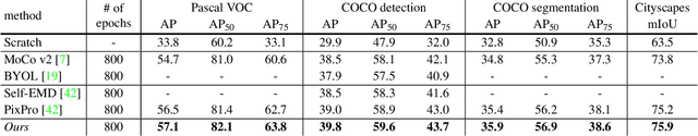 Figure 4 for Point-Level Region Contrast for Object Detection Pre-Training