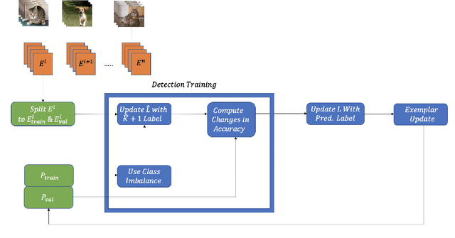 Figure 1 for Unsupervised Class-Incremental Learning Through Confusion