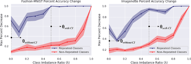 Figure 3 for Unsupervised Class-Incremental Learning Through Confusion