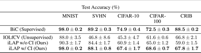 Figure 4 for Unsupervised Class-Incremental Learning Through Confusion
