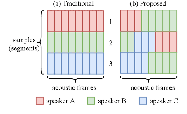 Figure 1 for Generation of Speaker Representations Using Heterogeneous Training Batch Assembly