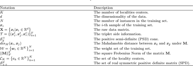 Figure 2 for Multimodal-Aware Weakly Supervised Metric Learning with Self-weighting Triplet Loss