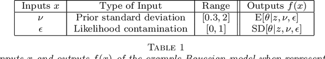 Figure 2 for A Bayesian computer model analysis of Robust Bayesian analyses