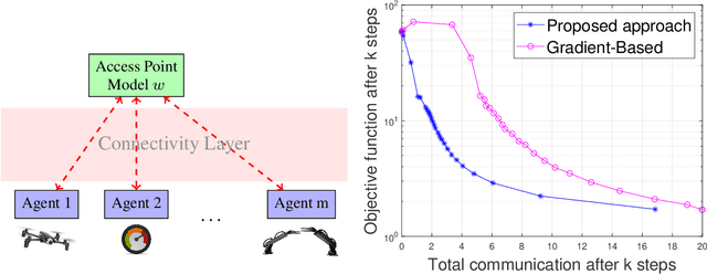 Figure 1 for Linear Regression over Networks with Communication Guarantees