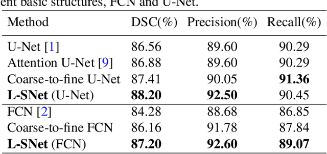 Figure 2 for L-SNet: from Region Localization to Scale Invariant Medical Image Segmentation
