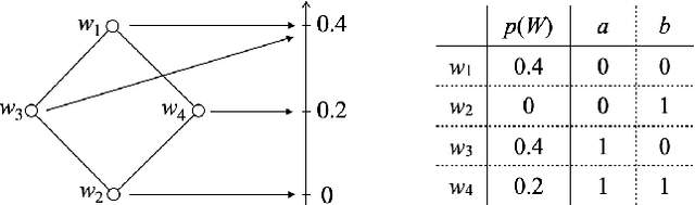 Figure 2 for Bayes Meets Entailment and Prediction: Commonsense Reasoning with Non-monotonicity, Paraconsistency and Predictive Accuracy