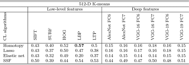 Figure 2 for Detailed Investigation of Deep Features with Sparse Representation and Dimensionality Reduction in CBIR: A Comparative Study