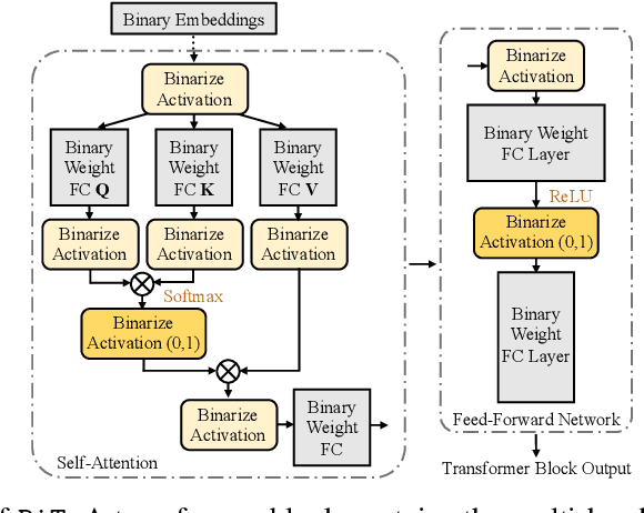 Figure 1 for BiT: Robustly Binarized Multi-distilled Transformer