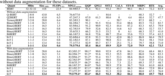 Figure 2 for BiT: Robustly Binarized Multi-distilled Transformer