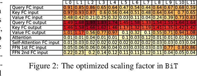 Figure 4 for BiT: Robustly Binarized Multi-distilled Transformer