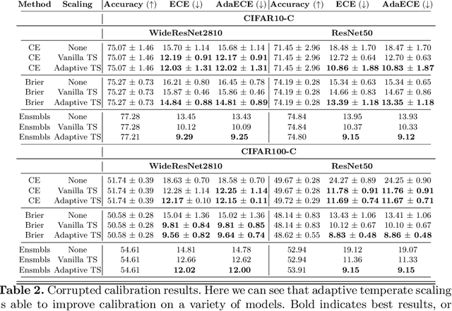 Figure 4 for Sample-dependent Adaptive Temperature Scaling for Improved Calibration