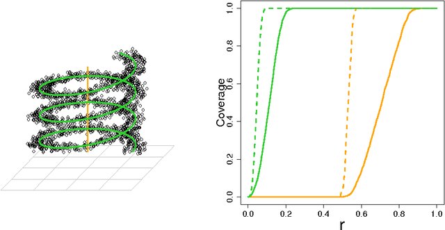 Figure 2 for Optimal Ridge Detection using Coverage Risk