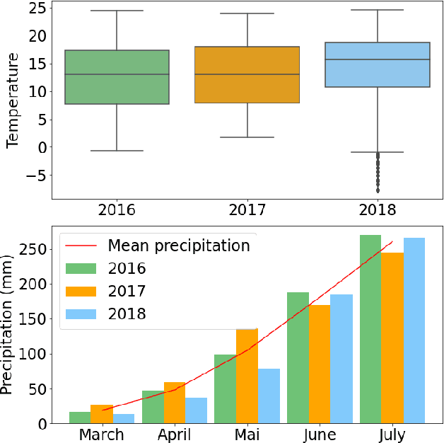 Figure 3 for Self-supervised learning -- A way to minimize time and effort for precision agriculture?