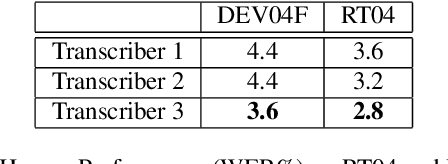 Figure 2 for English Broadcast News Speech Recognition by Humans and Machines