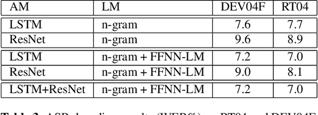 Figure 4 for English Broadcast News Speech Recognition by Humans and Machines
