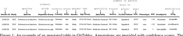 Figure 1 for GitTables: A Large-Scale Corpus of Relational Tables