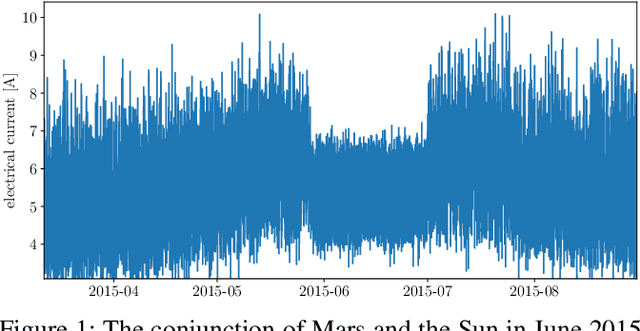 Figure 1 for Discovering outliers in the Mars Express thermal power consumption patterns