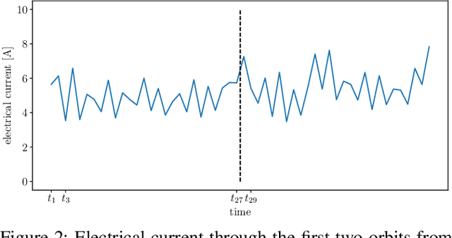 Figure 2 for Discovering outliers in the Mars Express thermal power consumption patterns
