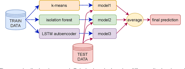 Figure 3 for Discovering outliers in the Mars Express thermal power consumption patterns