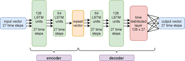 Figure 4 for Discovering outliers in the Mars Express thermal power consumption patterns