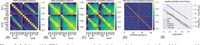 Figure 3 for Tensor Programs I: Wide Feedforward or Recurrent Neural Networks of Any Architecture are Gaussian Processes