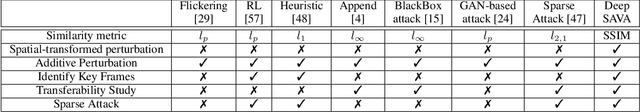 Figure 2 for Sparse Adversarial Video Attacks with Spatial Transformations