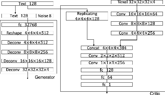 Figure 2 for Generation High resolution 3D model from natural language by Generative Adversarial Network