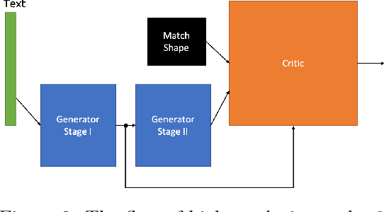 Figure 3 for Generation High resolution 3D model from natural language by Generative Adversarial Network