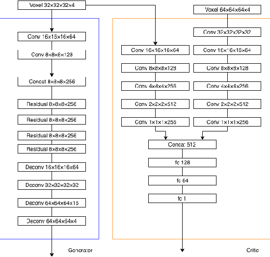 Figure 4 for Generation High resolution 3D model from natural language by Generative Adversarial Network
