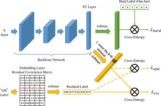 Figure 3 for Adaptive Regularization of Labels
