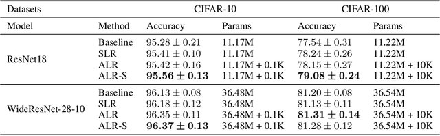 Figure 2 for Adaptive Regularization of Labels