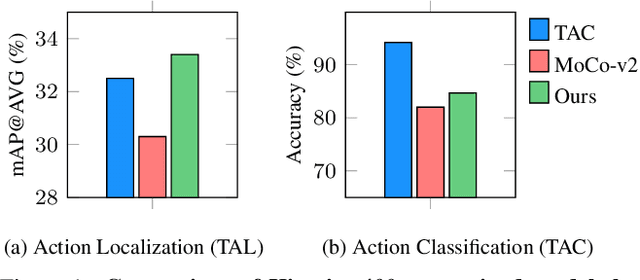 Figure 1 for Unsupervised Pre-training for Temporal Action Localization Tasks