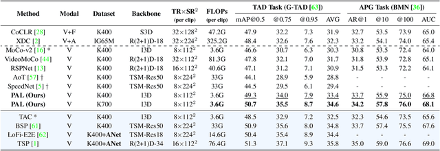 Figure 2 for Unsupervised Pre-training for Temporal Action Localization Tasks