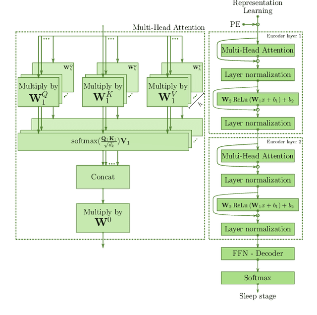 Figure 3 for Temporal convolutional networks and transformers for classifying the sleep stage in awake or asleep using pulse oximetry signals