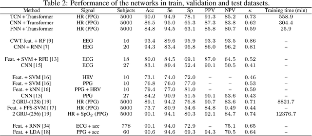 Figure 4 for Temporal convolutional networks and transformers for classifying the sleep stage in awake or asleep using pulse oximetry signals