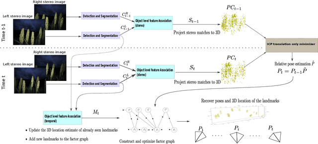 Figure 4 for Semantic Feature Matching for Robust Mapping in Agriculture