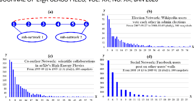 Figure 1 for GloDyNE: Global Topology Preserving Dynamic Network Embedding
