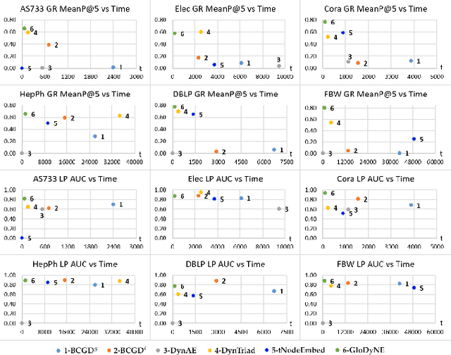 Figure 4 for GloDyNE: Global Topology Preserving Dynamic Network Embedding