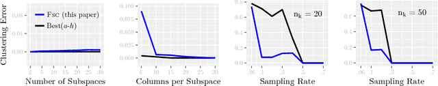 Figure 4 for Fusion Subspace Clustering: Full and Incomplete Data