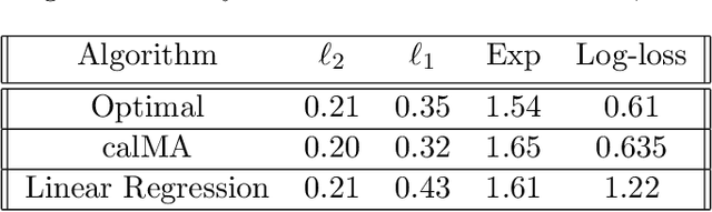 Figure 1 for Loss Minimization through the Lens of Outcome Indistinguishability