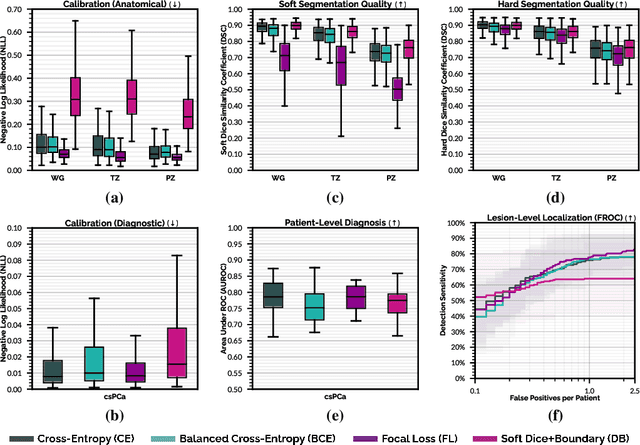 Figure 2 for Anatomical and Diagnostic Bayesian Segmentation in Prostate MRI $-$Should Different Clinical Objectives Mandate Different Loss Functions?