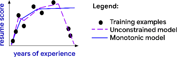 Figure 1 for Deontological Ethics By Monotonicity Shape Constraints