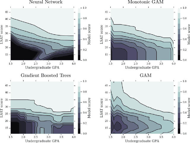 Figure 3 for Deontological Ethics By Monotonicity Shape Constraints