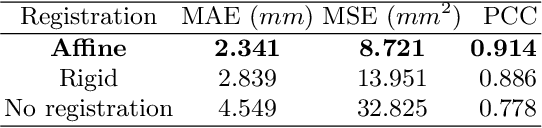Figure 2 for Segmentation-free Estimation of Aortic Diameters from MRI Using Deep Learning