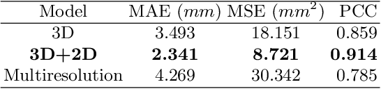 Figure 3 for Segmentation-free Estimation of Aortic Diameters from MRI Using Deep Learning
