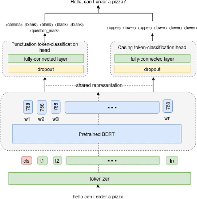 Figure 1 for Joint prediction of truecasing and punctuation for conversational speech in low-resource scenarios