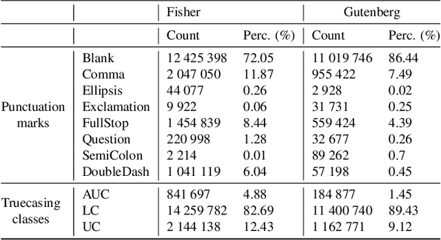 Figure 2 for Joint prediction of truecasing and punctuation for conversational speech in low-resource scenarios